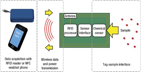 Read RFID tags in ionic